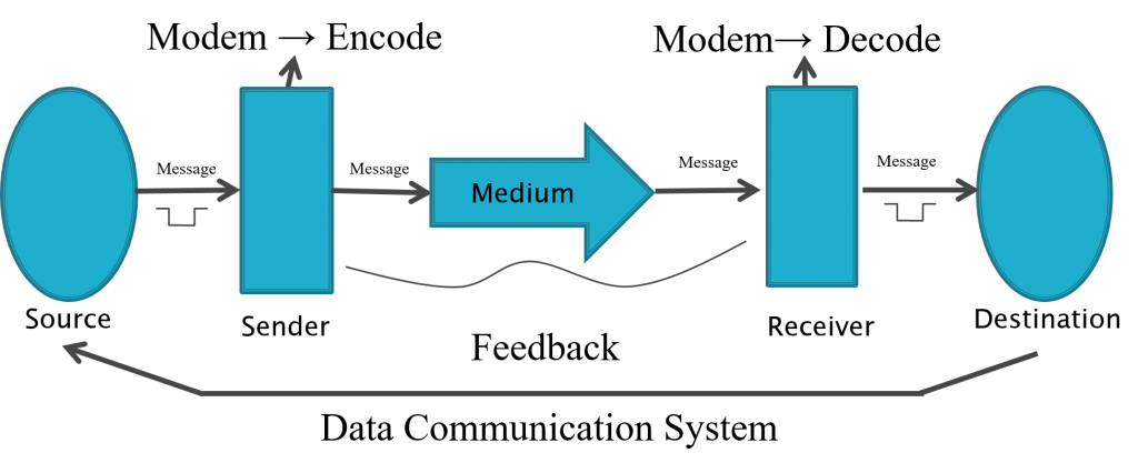 Elements Of Data Communication System Bandwidth HSC