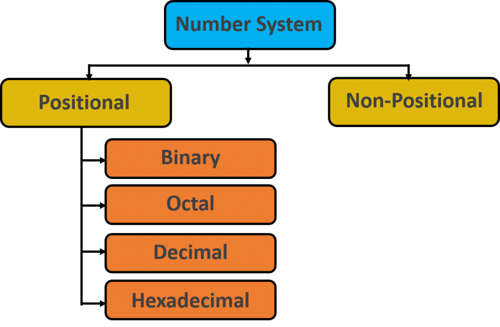 Concept Of Number System Its Classification HSC