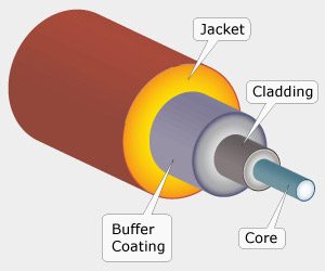 Basic Elements of Optical Fiber Cable