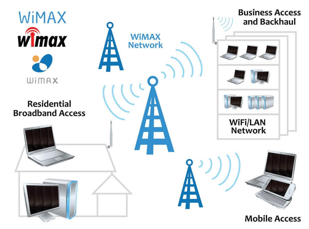 What is WiMAX? 