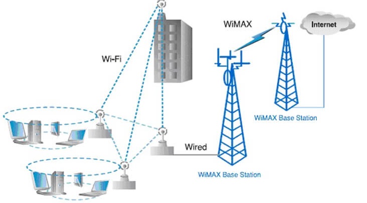 WiMAX এর দুটি প্রধান অংশ