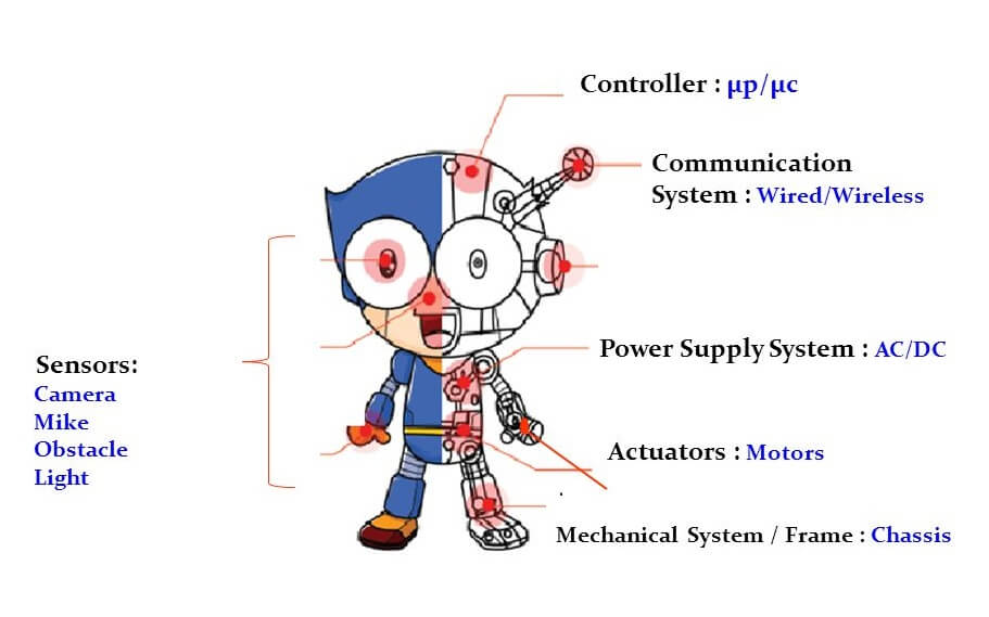 Different parts of robot