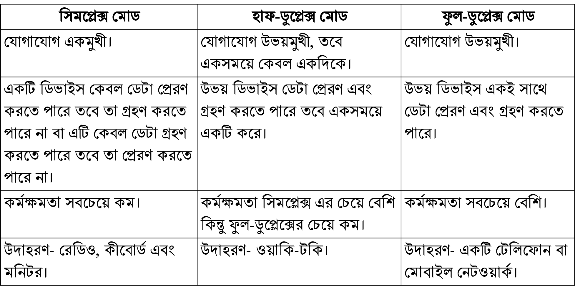 সিমপ্লেক্স, হাফডুপ্লেক্স ও ফুলডুপ্লেক্স এর মধ্যে পার্থক্য