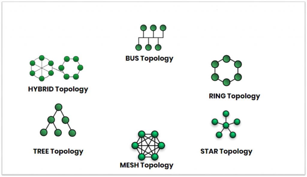 Network Topology : Bus | Ring | Star | Tree | Mesh | Hybrid
