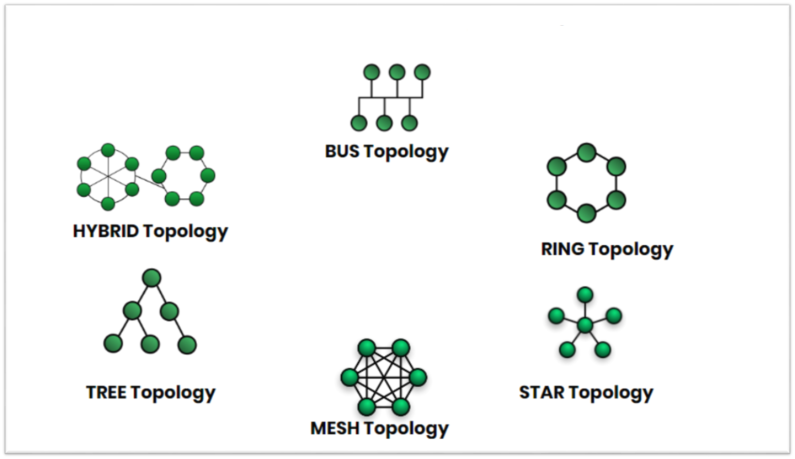 Network Topology Bus Ring Star Tree Mesh And Hybrid Topology Hsc