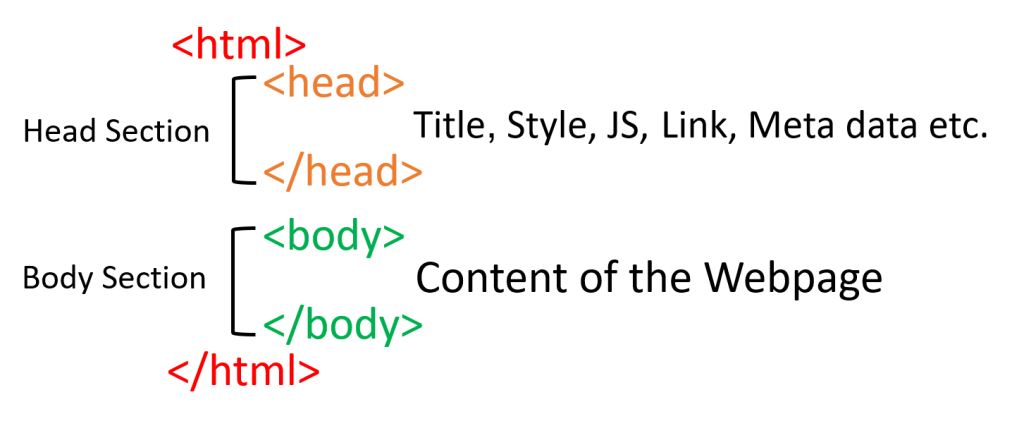 ওয়েব পেজের স্ট্রাকচার 