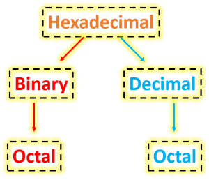 Hexadecimal to Octal Conversion Process