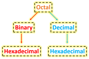 Octal to Hexadecimal and Hexadecimal to Octal