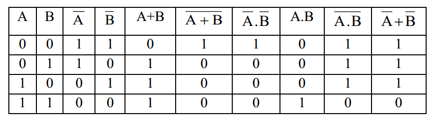 Proof of De Morgan's Theorem using Truth table