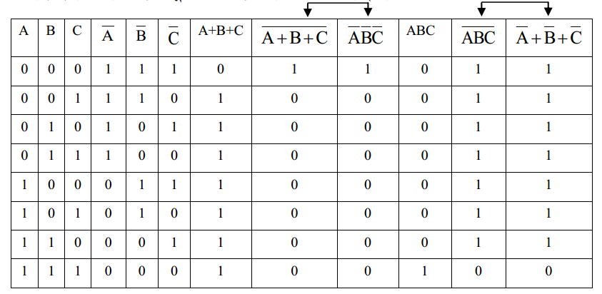Proof of De Morgan's Theorem using Truth table