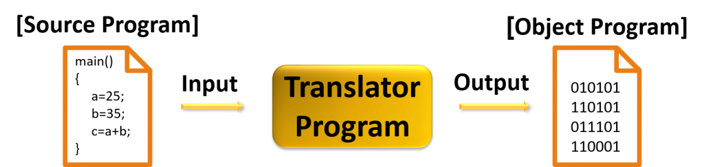 Translator Program: Compiler, Interpreter & Assembler -HSC
