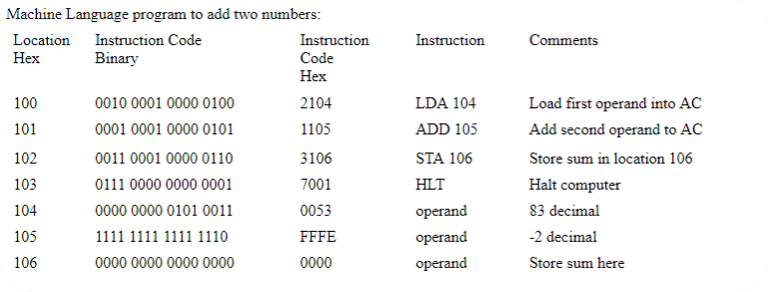 Machine language, Assembly language and High level language -HSC