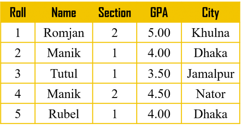 Sixth Chapter Lesson-7: Database Model and Different key fields.
