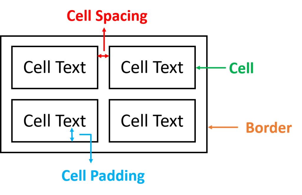 Cell Spacing and Cell Padding