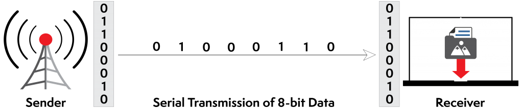 Data Transmission Method Asynchronous Synchronous Isochronous Data Transmission Method Asynchronous Synchronous Isochronous