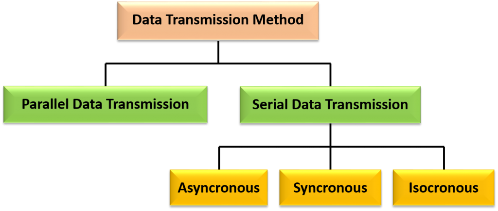 Types of data transmission method