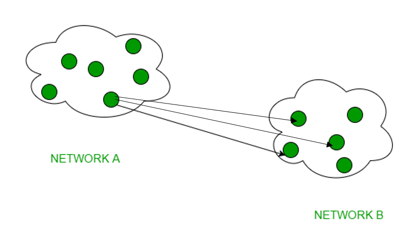 What is Multicast? 
