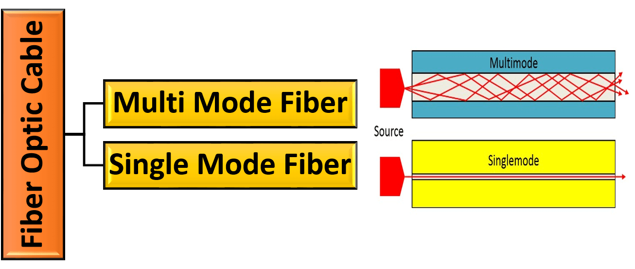 Types of Optical Fiber Cable