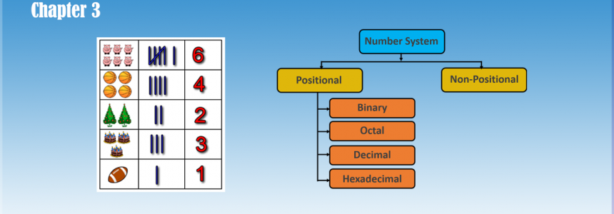 Number System | Binary, Octal, Decimal & Hexadecimal Number
