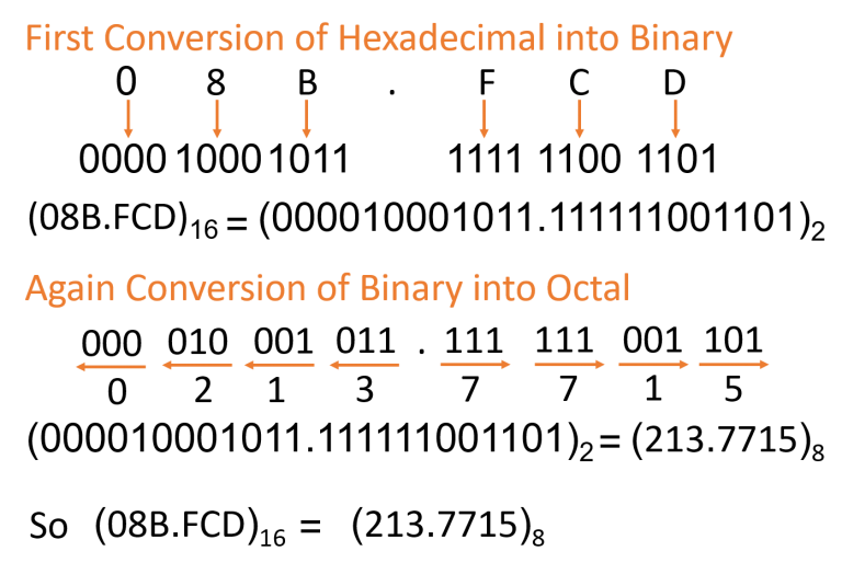 Binary to Octal | Hexadecimal to Binary | Octal to Hexadecimal