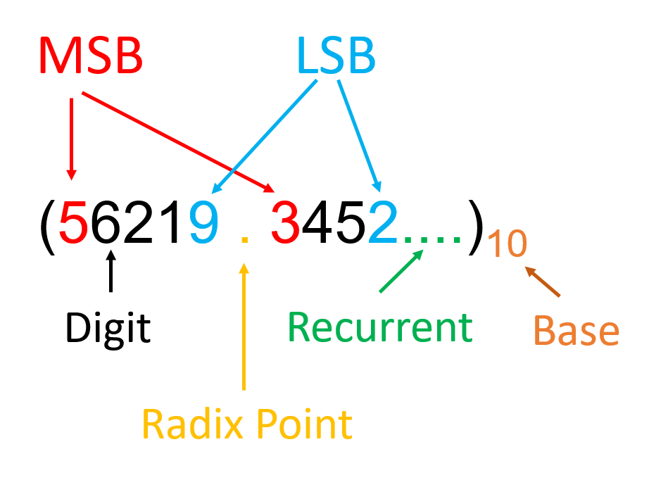 Different Parts of a positional Number