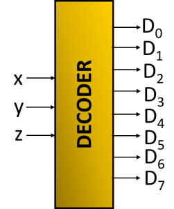 Block diagram of 3 to 8 Line Decoder