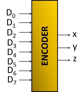 Block diagram of 8 to 3 Line Encoder