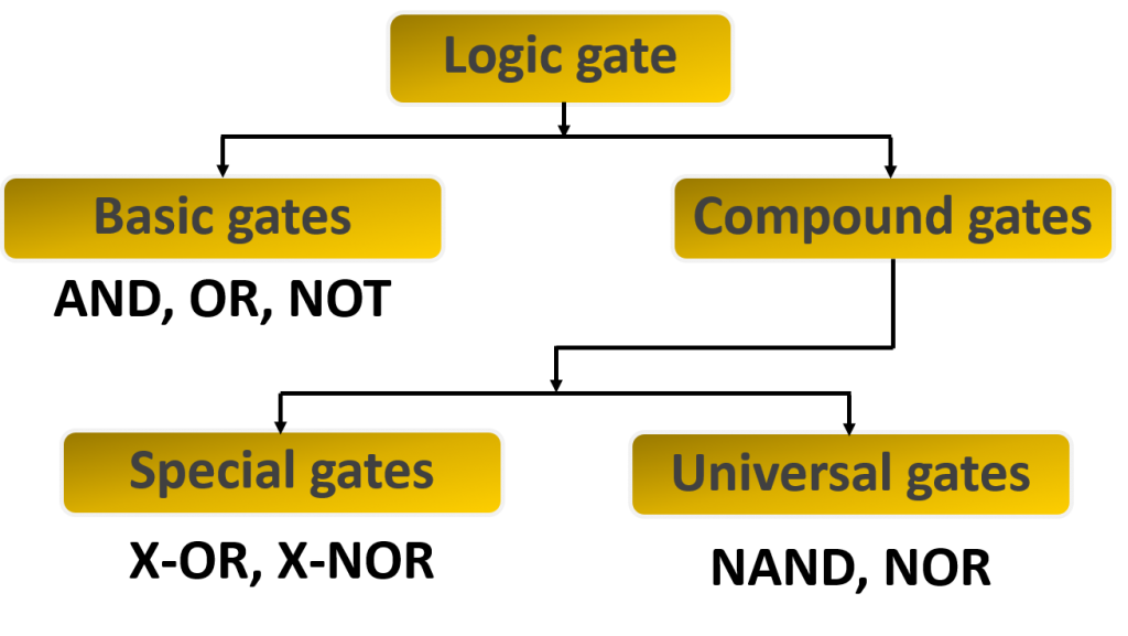 Types of Logic gates