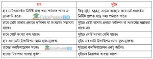 হাব ও সুইচ এর মধ্যে পার্থক্য
