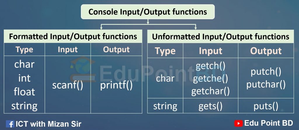 Input Output Function